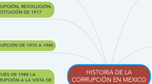 Mind Map: HISTORIA DE LA CORRUPCIÓN EN MEXICO