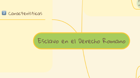 Mind Map: Esclavo en el Derecho Romano