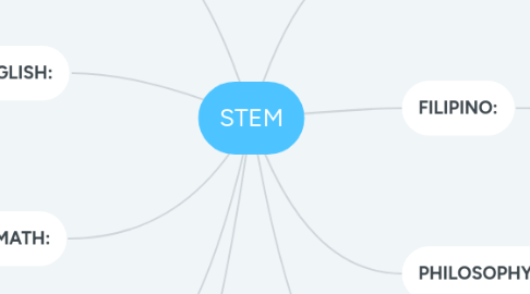 Mind Map: STEM