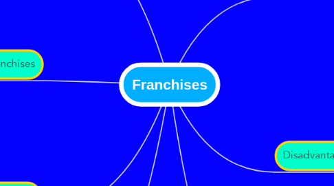 Mind Map: Franchises