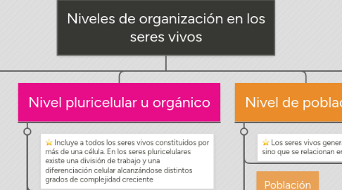 Mind Map: Niveles de organización en los seres vivos