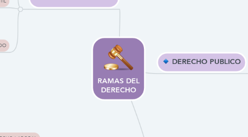 Mind Map: RAMAS DEL DERECHO