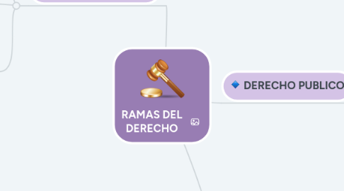 Mind Map: RAMAS DEL DERECHO