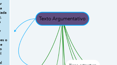 Mind Map: Texto Argumentativo