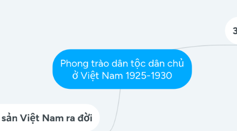 Mind Map: Phong trào dân tộc dân chủ ở Việt Nam 1925-1930