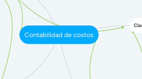 Mind Map: Contabilidad de costos