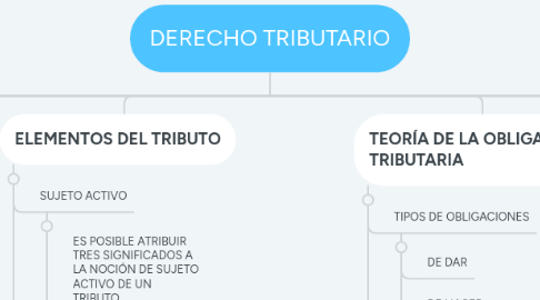 Mind Map: DERECHO TRIBUTARIO