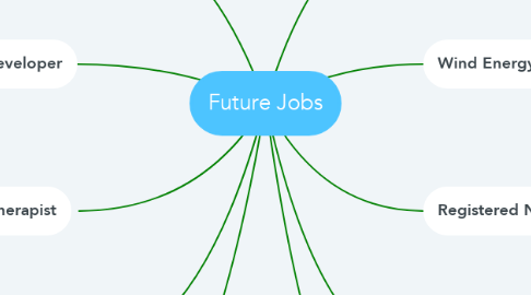 Mind Map: Future Jobs