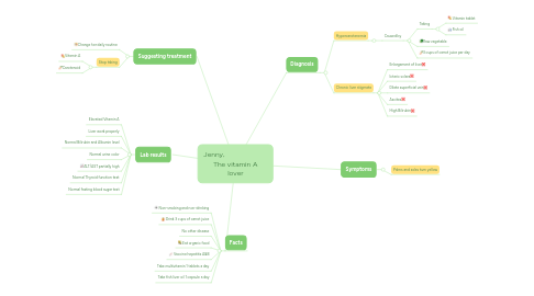 Mind Map: Jenny, The vitamin A lover