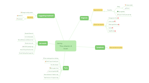 Mind Map: Jenny,                         The vitamin A lover