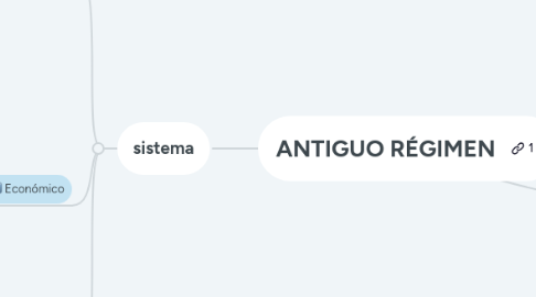 Mind Map: ANTIGUO RÉGIMEN