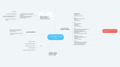 Mind Map: La négociation dans les soins