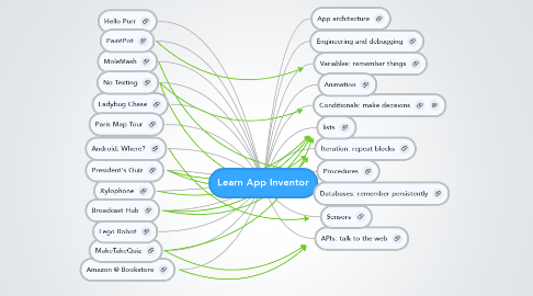 Mind Map: Learn App Inventor