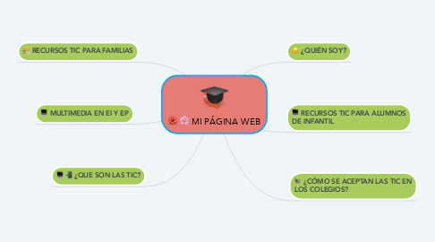 Mind Map: MI PÁGINA WEB