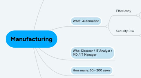 Mind Map: Manufacturing