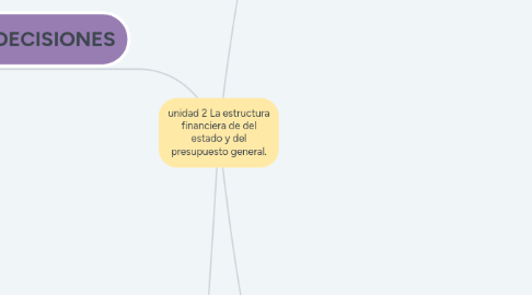 Mind Map: unidad 2 La estructura financiera de del estado y del presupuesto general.