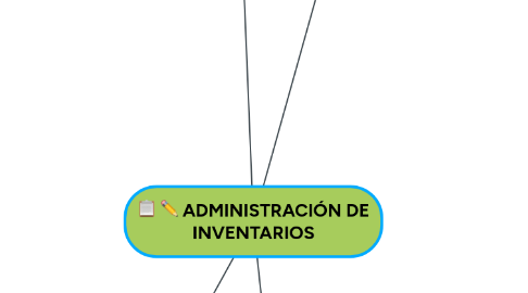 Mind Map: ADMINISTRACIÓN DE INVENTARIOS