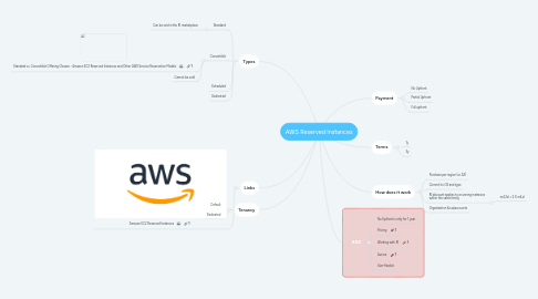 Mind Map: AWS Reserved Instances