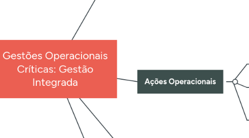 Mind Map: Gestões Operacionais Críticas: Gestão Integrada