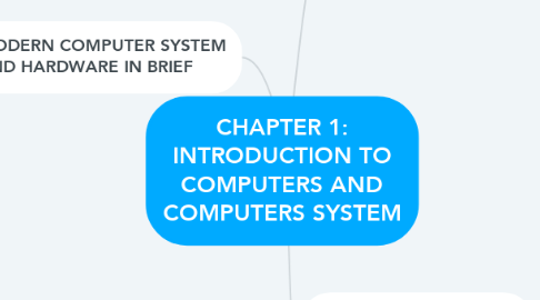 Mind Map: CHAPTER 1: INTRODUCTION TO COMPUTERS AND COMPUTERS SYSTEM