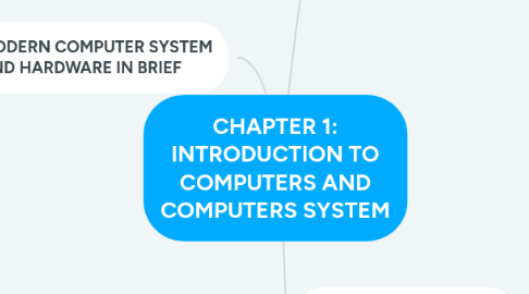 Mind Map: CHAPTER 1: INTRODUCTION TO COMPUTERS AND COMPUTERS SYSTEM