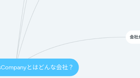 Mind Map: 株式会社DreamsCompanyとはどんな会社?