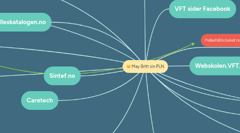 Mind Map: May Britt sin PLN