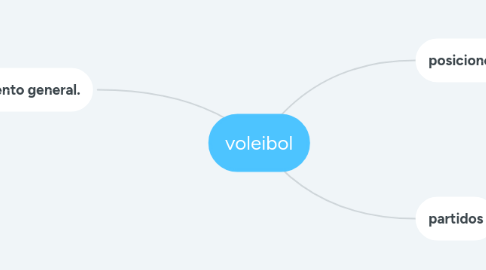 Mind Map: voleibol