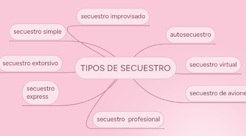 Mind Map: TIPOS DE SECUESTRO