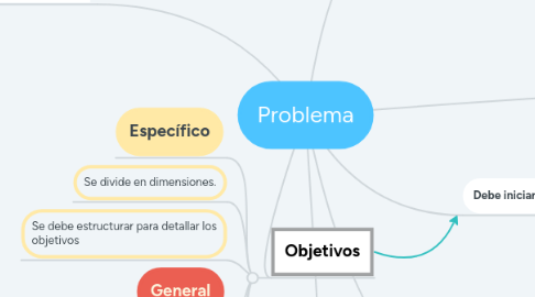 Mind Map: Problema