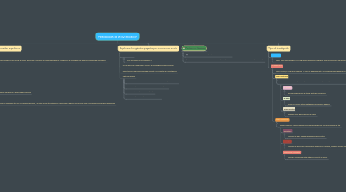 Mind Map: Metodología de la investigación