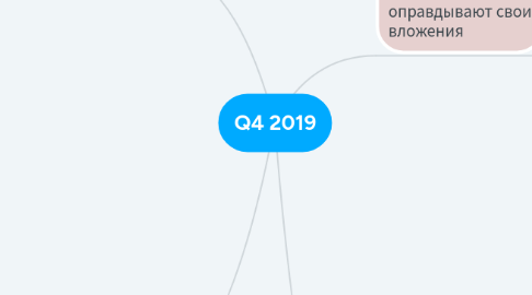 Mind Map: Q4 2019