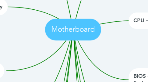 Mind Map: Motherboard