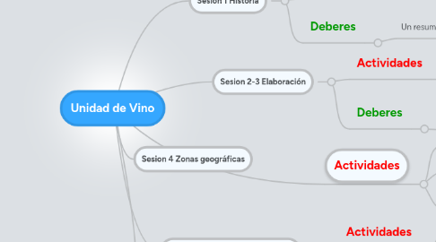 Mind Map: Unidad de Vino