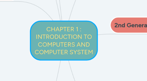 Mind Map: CHAPTER 1 : INTRODUCTION TO COMPUTERS AND COMPUTER SYSTEM