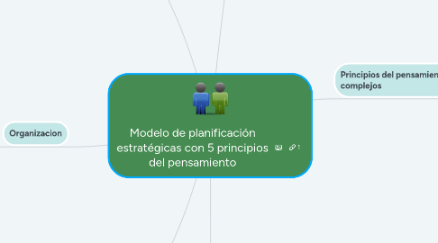 Mind Map: Modelo de planificación estratégicas con 5 principios del pensamiento