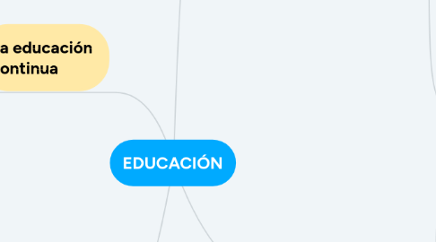 Mind Map: EDUCACIÓN