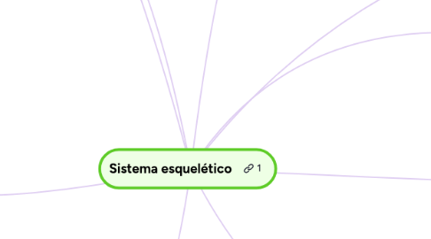 Mind Map: Sistema esquelético