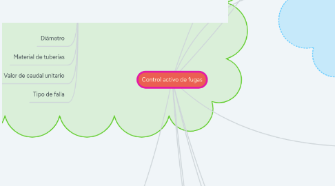 Mind Map: Control activo de fugas