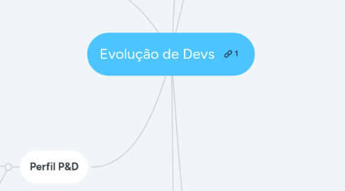 Mind Map: Evolução de Devs