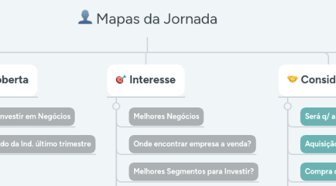 Mind Map: Mapas da Jornada