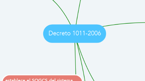 Mind Map: Decreto 1011-2006