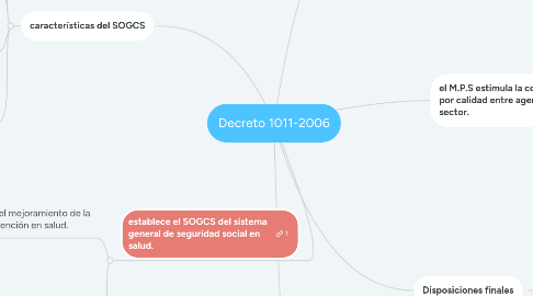 Mind Map: Decreto 1011-2006