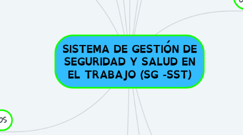 Mind Map: SISTEMA DE GESTIÓN DE SEGURIDAD Y SALUD EN EL TRABAJO (SG -SST)