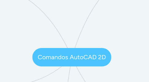 Mind Map: Comandos AutoCAD 2D