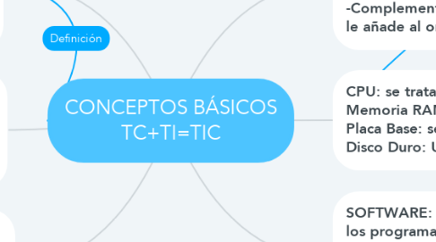 Mind Map: CONCEPTOS BÁSICOS TC+TI=TIC