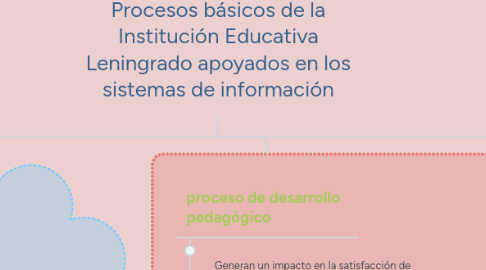 Mind Map: Procesos básicos de la Institución Educativa Leningrado apoyados en los sistemas de información