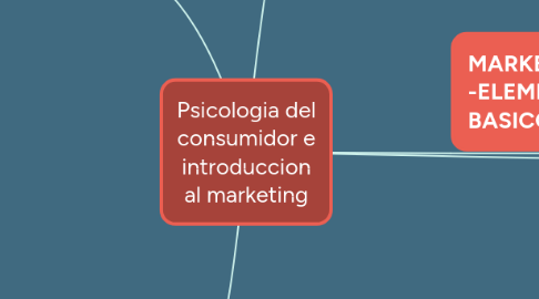 Mind Map: Psicologia del consumidor e introduccion al marketing