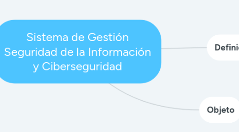 Mind Map: Sistema de Gestión Seguridad de la Información y Ciberseguridad