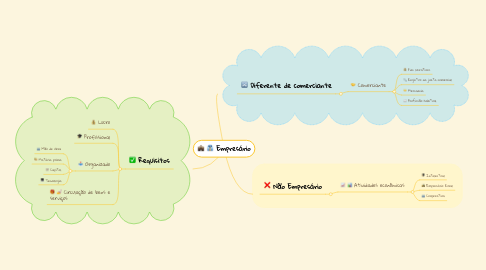 Mind Map: Empresário